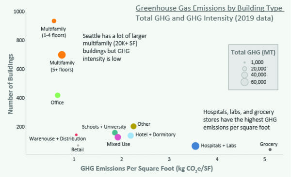 Ghgi Seattle's Building Emissions are Rising – Here’s What the Data Tells Us ...
