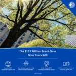 Text reads; "The $17.2 million grant over nine years will." A tree is in front of a building, the sun pokes through its branches.