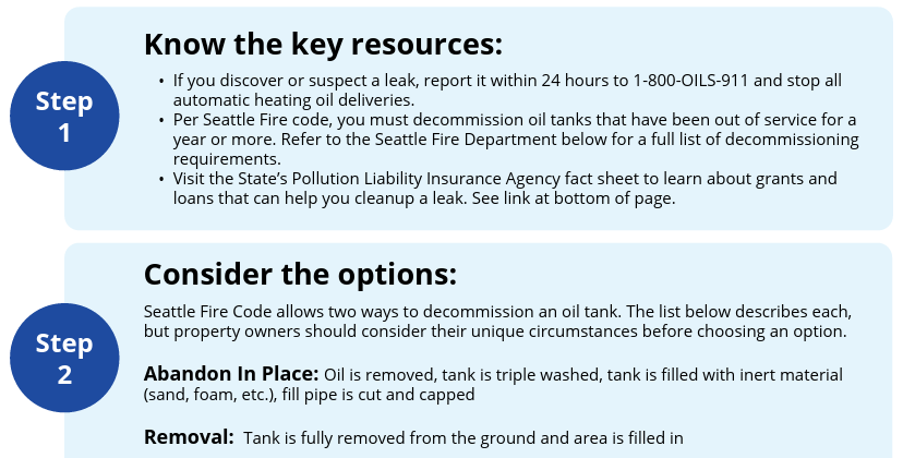  Flyer outlining steps and resources for safely decommissioning residential heating oil tanks in Seattle. Main info reiterated in blog and the full flyer is an accessible PDF. https://www.seattle.gov/documents/Departments/OSE/Building%20Energy/Clean%20Heat/Seattle%20Oil%20Tank%20Flyer.pdf  