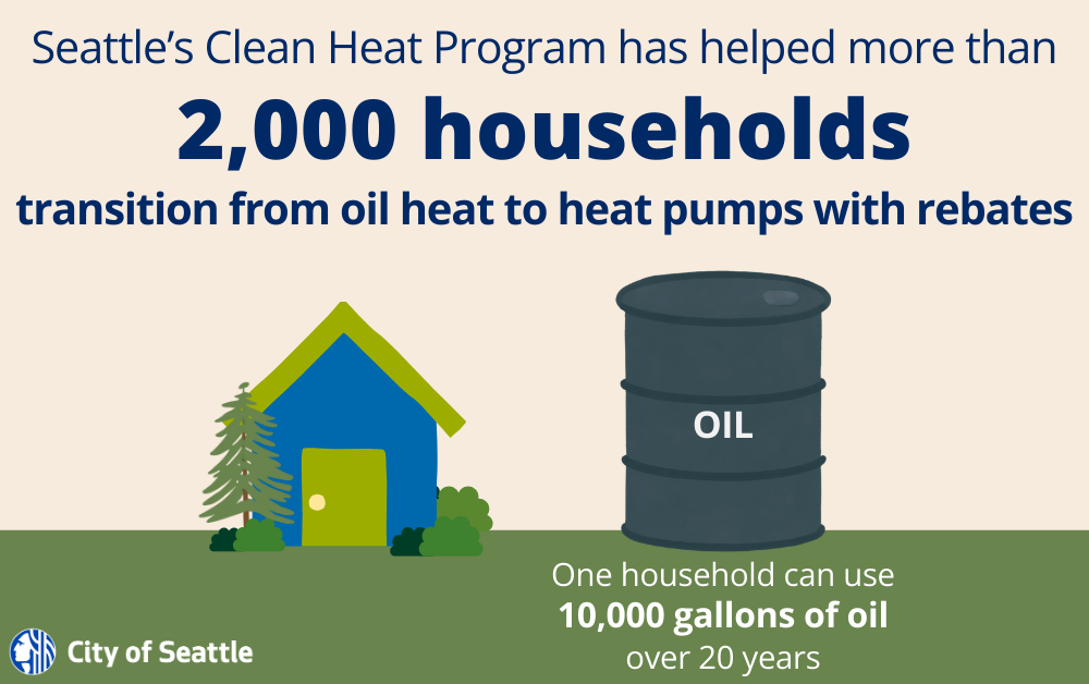 A yellow background graphic with an illustrated blue and green house next to a tree and bushes next to a tall black oil drum that reads oil with text featuring Seattle’s Clean Heat milestone and a statistic on household oil use over 20 years.