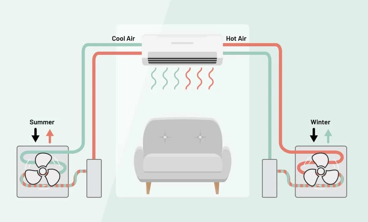 This graphic shows how a heat pump can cool in the summer and heat in the winter. Credit: Switch Is On.
